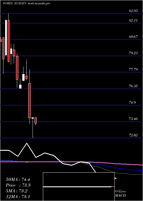  monthly chart EuroDollar