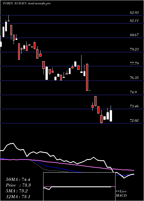  weekly chart EuroDollar