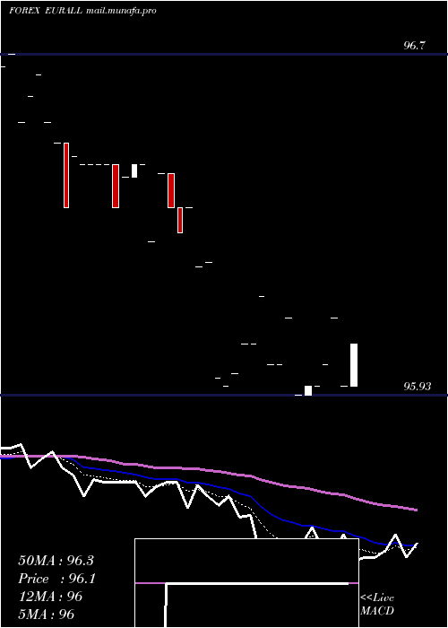  Daily chart EuroDollar