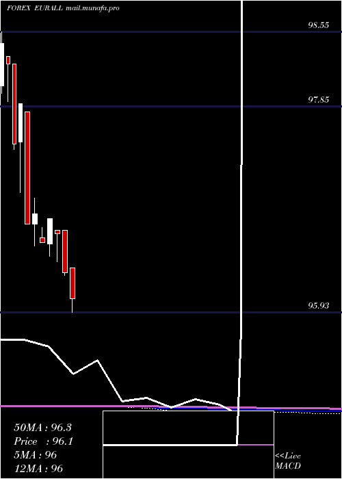  monthly chart EuroDollar
