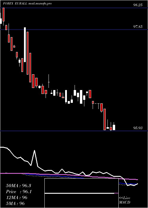  weekly chart EuroDollar