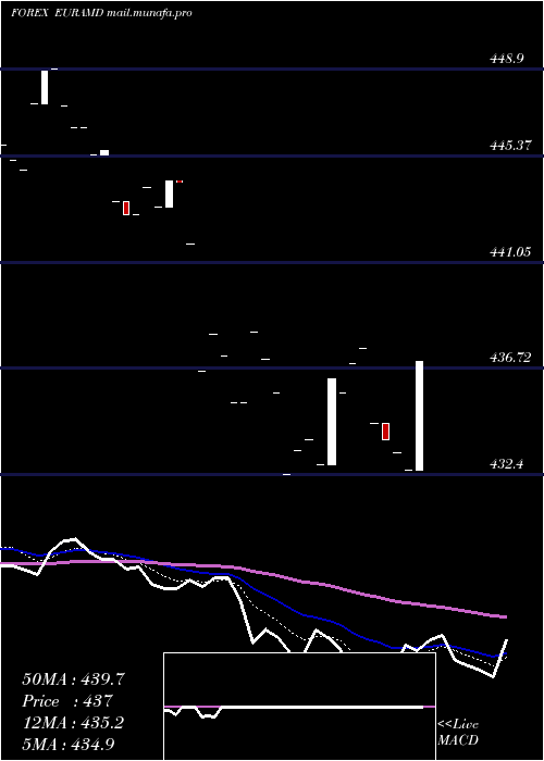  Daily chart EuroDollar
