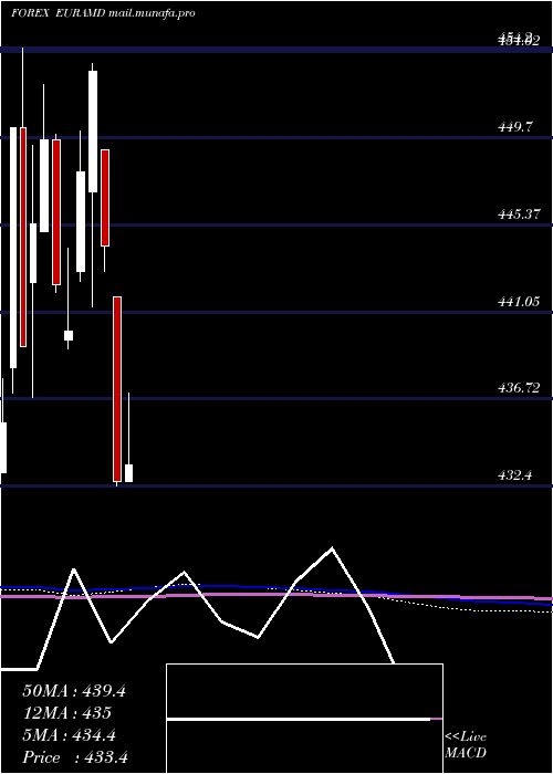  monthly chart EuroDollar