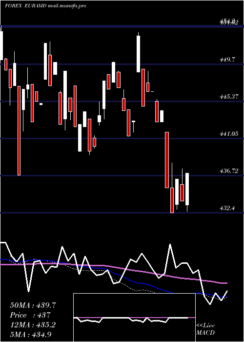  weekly chart EuroDollar