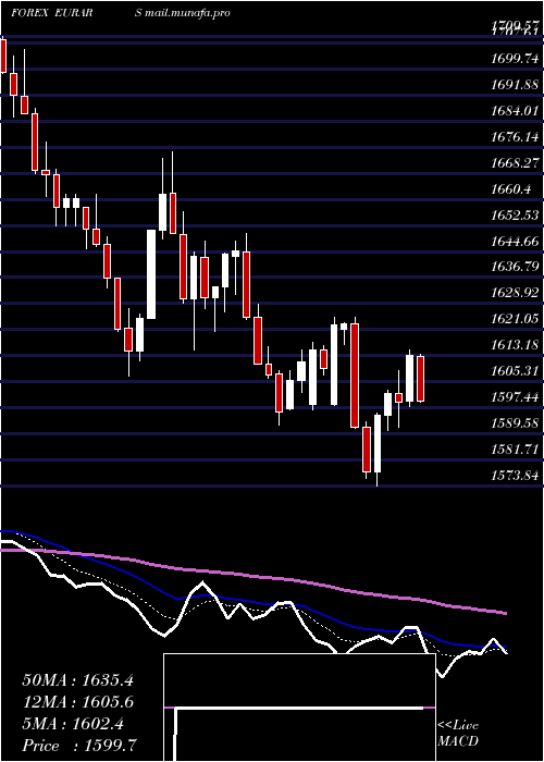  Daily chart EuroDollar