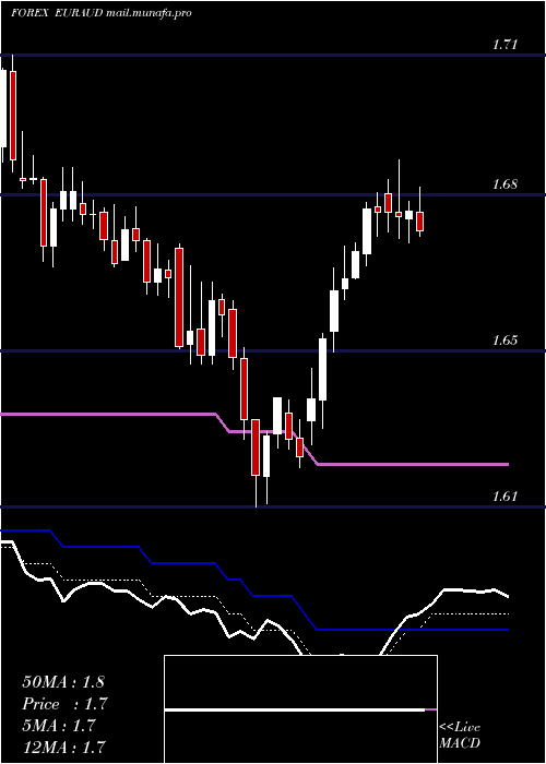  Daily chart EuroDollar