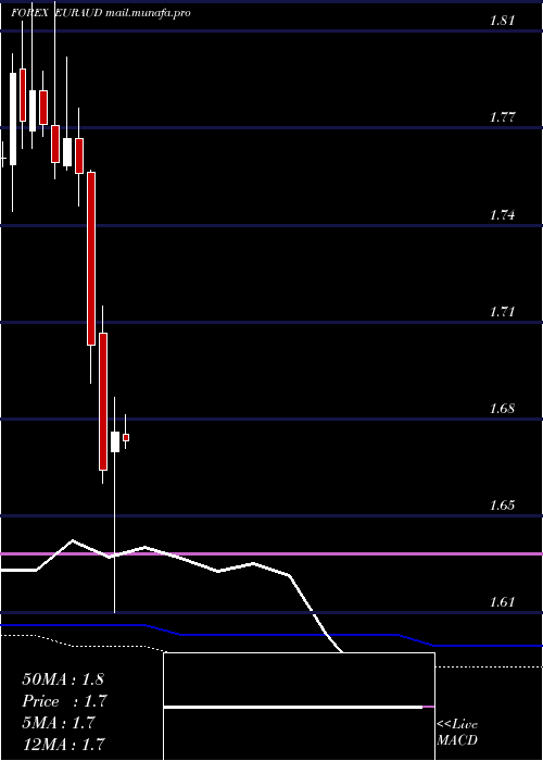  monthly chart EuroDollar