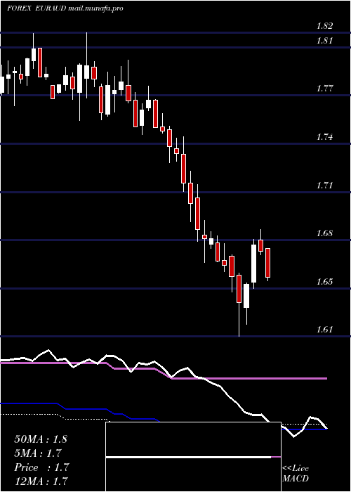  weekly chart EuroDollar