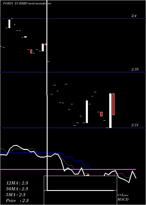  Daily chart EuroDollar