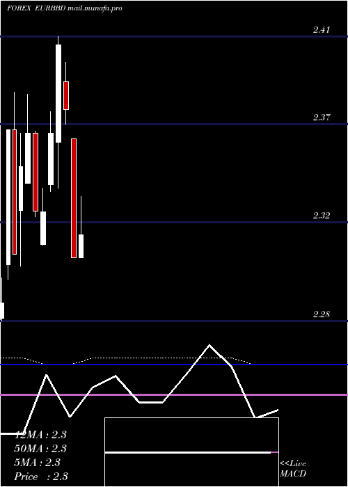  monthly chart EuroDollar