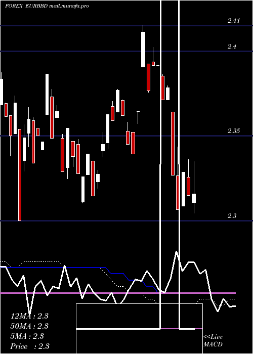  weekly chart EuroDollar
