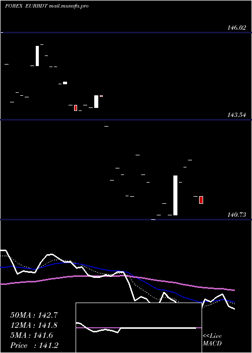  Daily chart EuroDollar