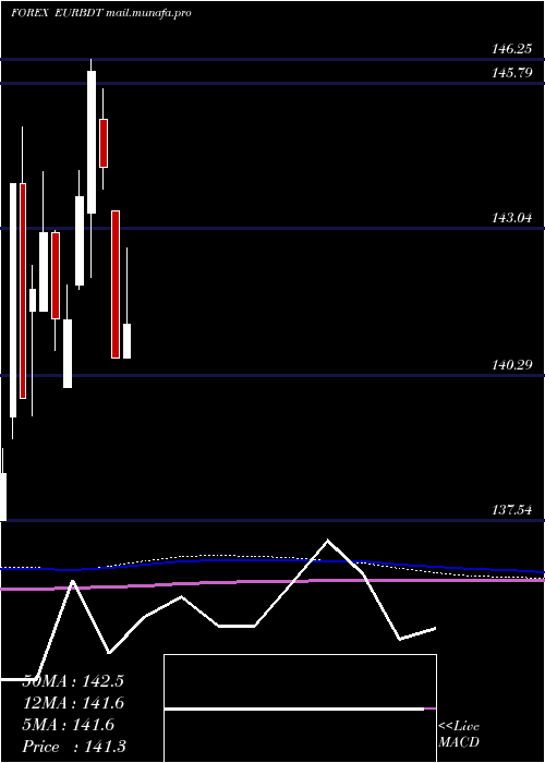  monthly chart EuroDollar