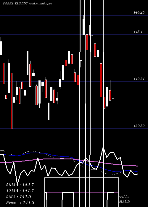  weekly chart EuroDollar