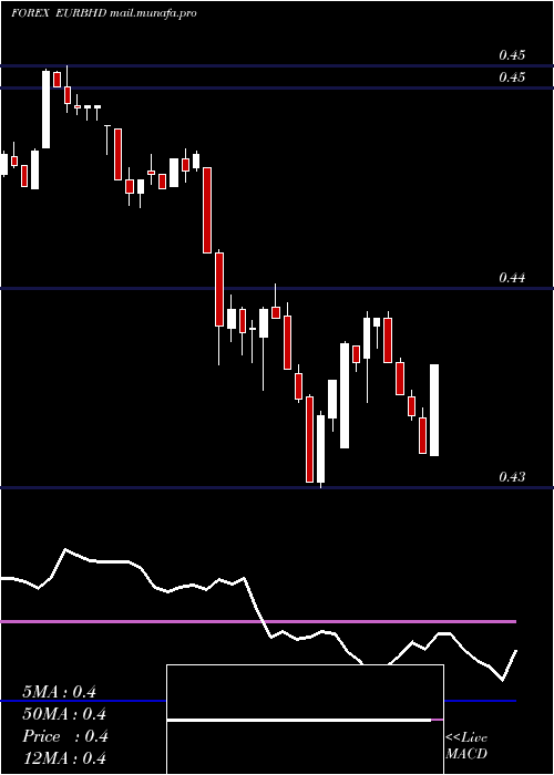  Daily chart EuroDollar