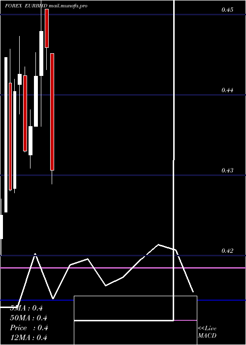  monthly chart EuroDollar