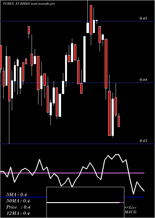  weekly chart EuroDollar