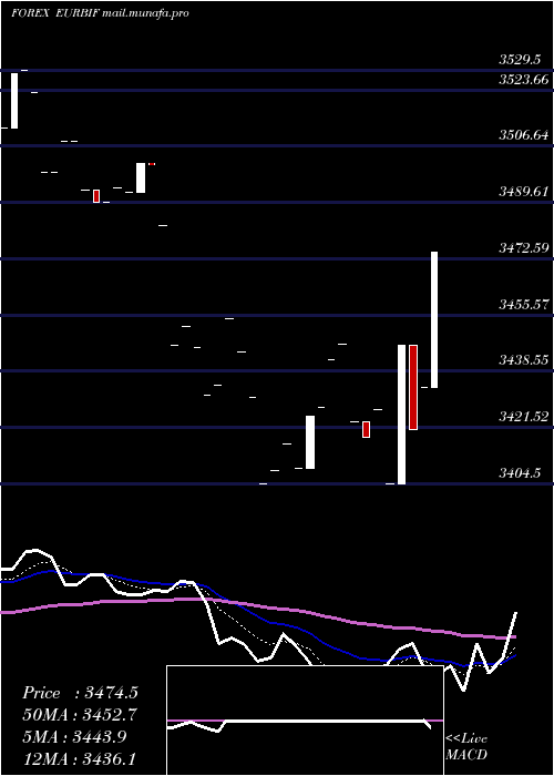  Daily chart EuroDollar