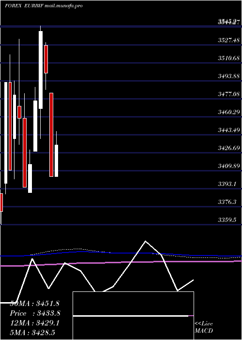  monthly chart EuroDollar