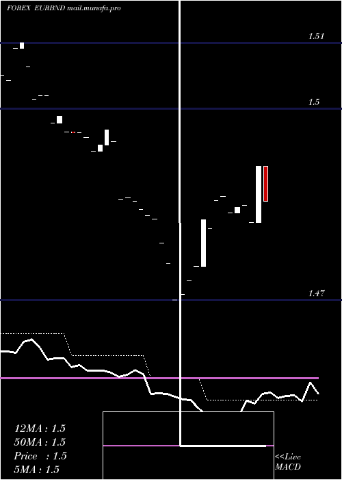  Daily chart EuroDollar