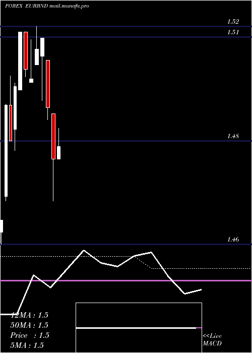  monthly chart EuroDollar