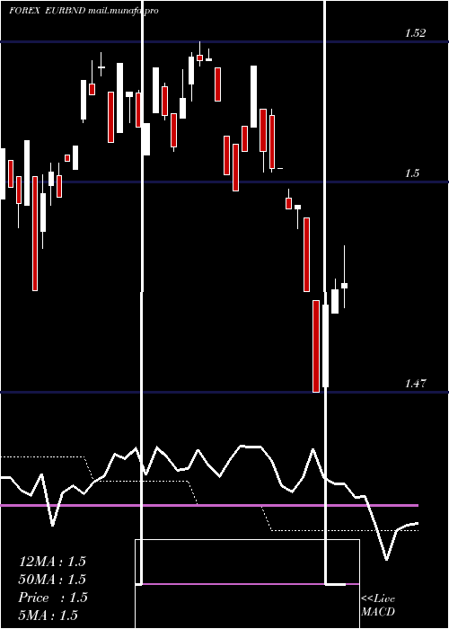  weekly chart EuroDollar