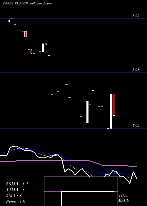  Daily chart EuroDollar