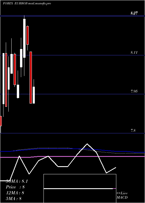  monthly chart EuroDollar