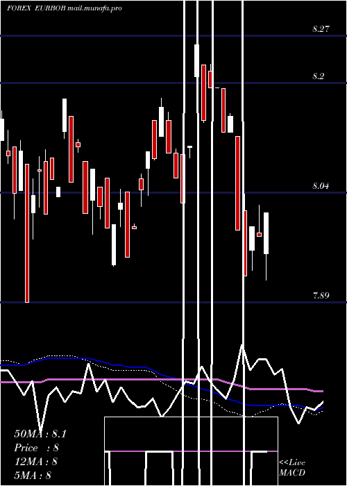  weekly chart EuroDollar