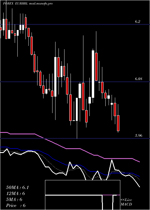  Daily chart EuroDollar