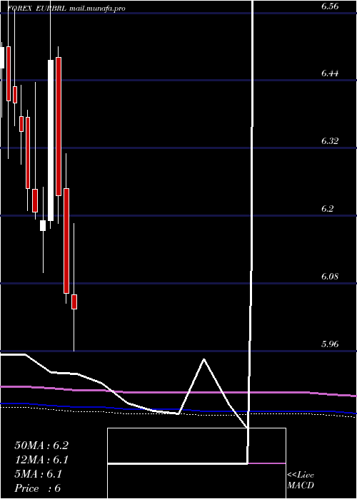  monthly chart EuroDollar