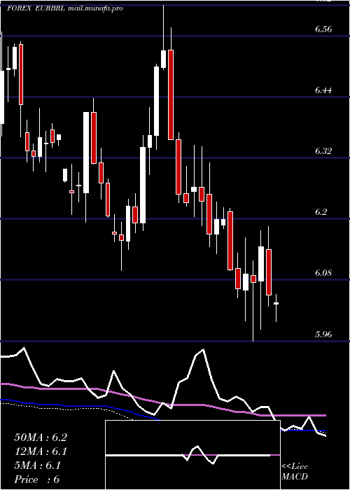  weekly chart EuroDollar