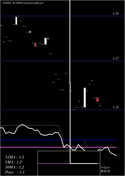  Daily chart EuroDollar