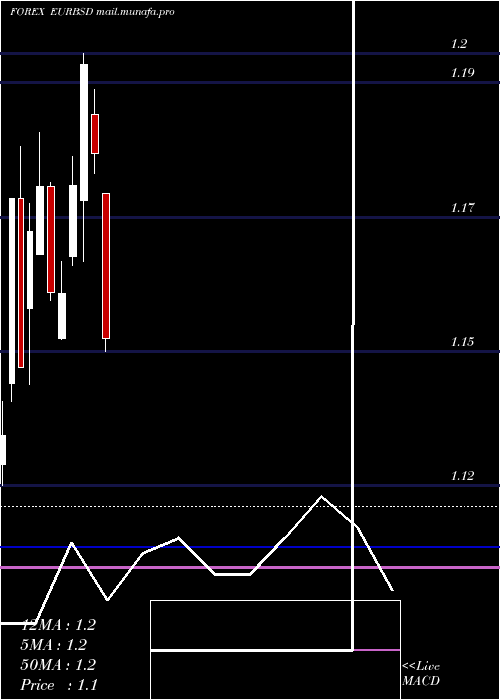  monthly chart EuroDollar