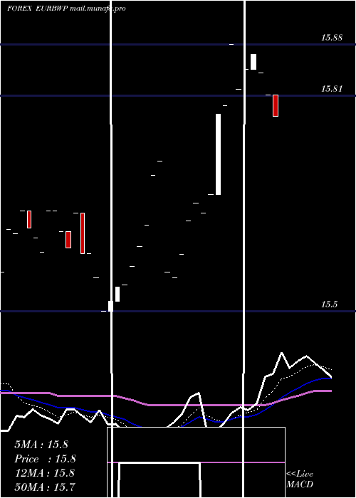 Daily chart EuroDollar