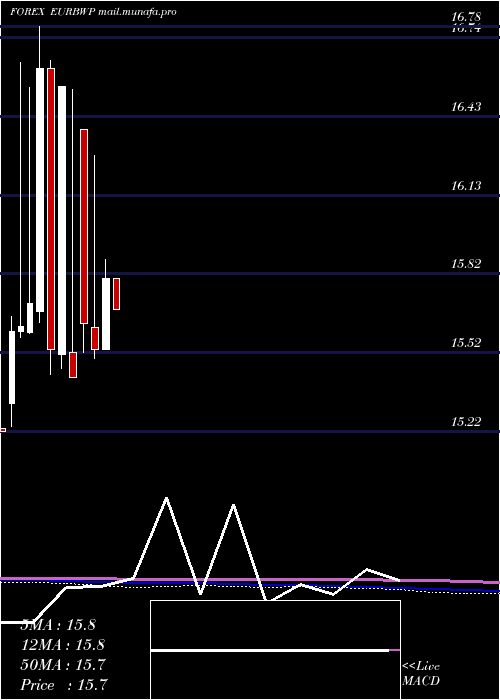  monthly chart EuroDollar