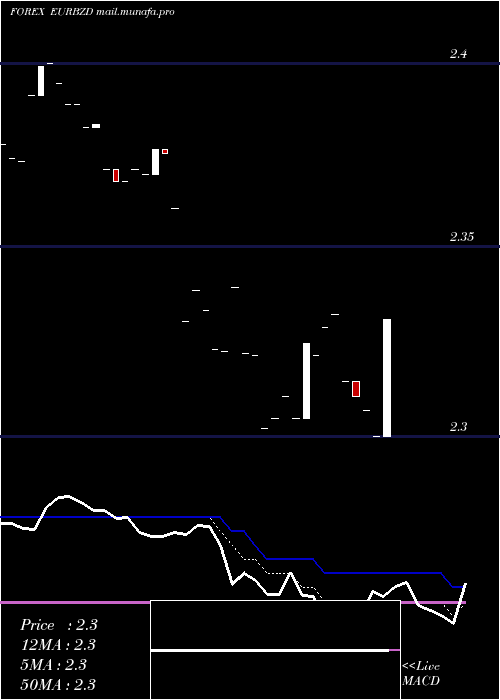 Daily chart EuroDollar