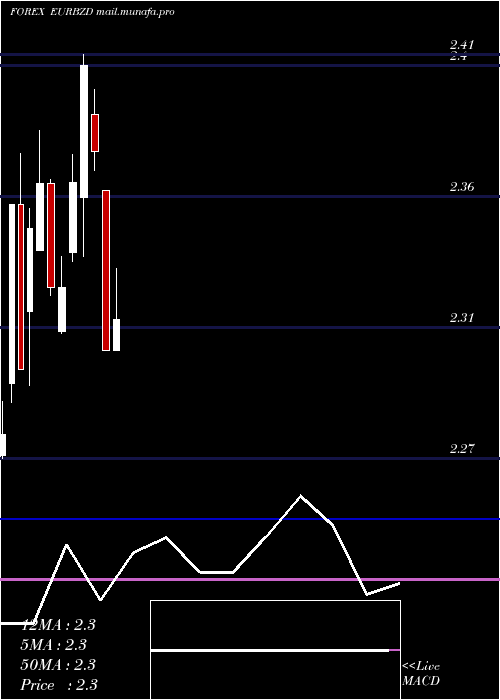  monthly chart EuroDollar