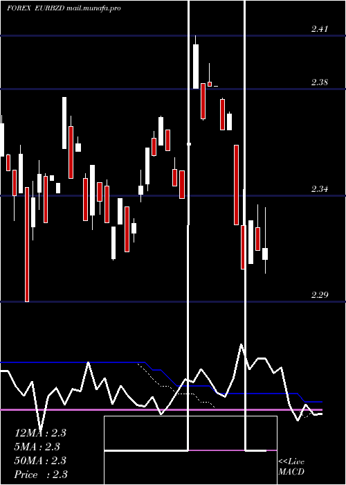  weekly chart EuroDollar