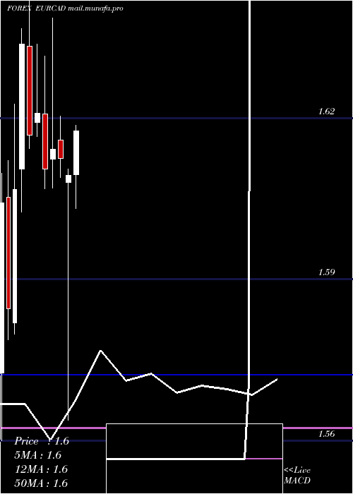  monthly chart EuroDollar