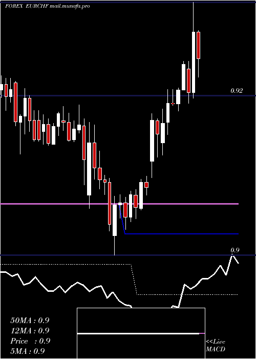  Daily chart EuroDollar
