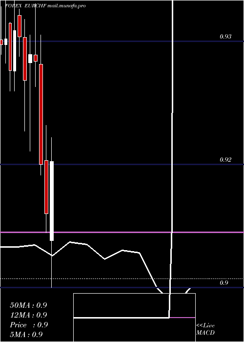  monthly chart EuroDollar