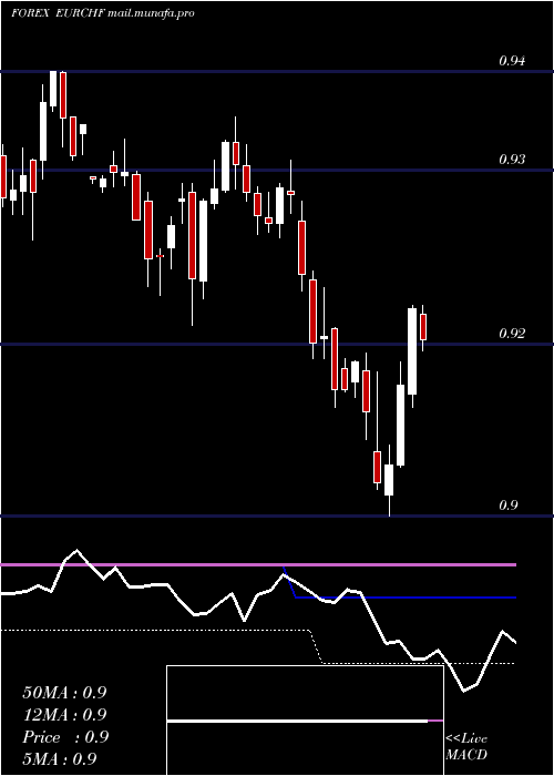  weekly chart EuroDollar