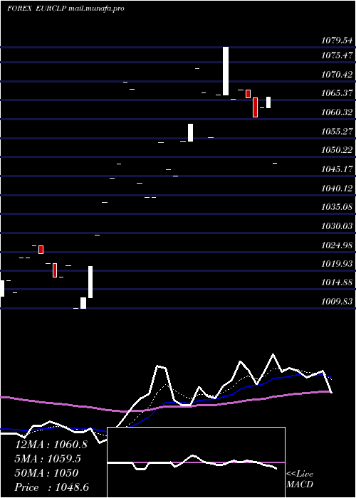  Daily chart EuroDollar
