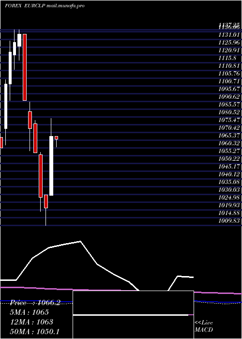  monthly chart EuroDollar