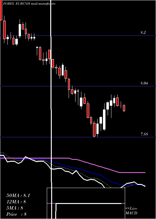  Daily chart EuroDollar