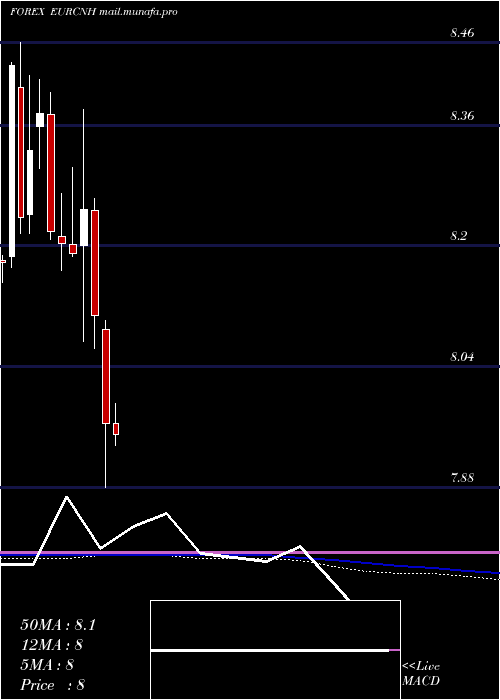  monthly chart EuroDollar