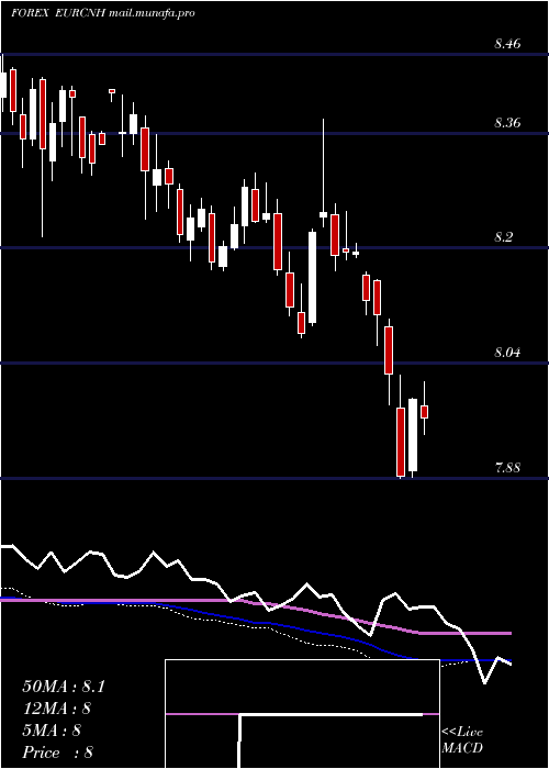  weekly chart EuroDollar