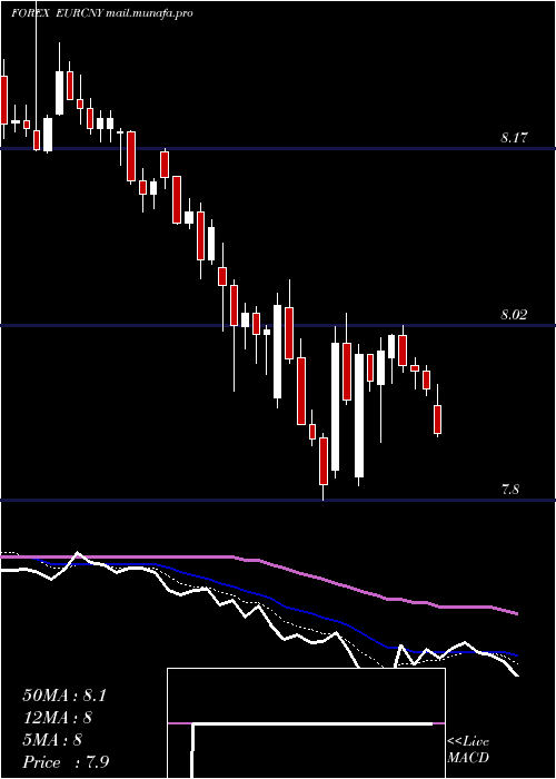  Daily chart EuroDollar