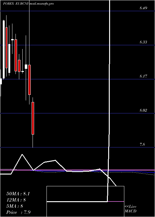  monthly chart EuroDollar